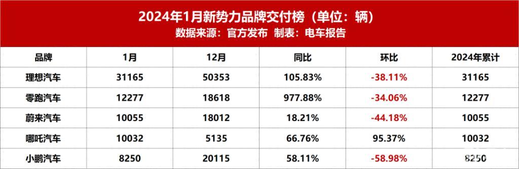 全系降价！哪吒汽车将“2024年不再客气了”付诸于行动