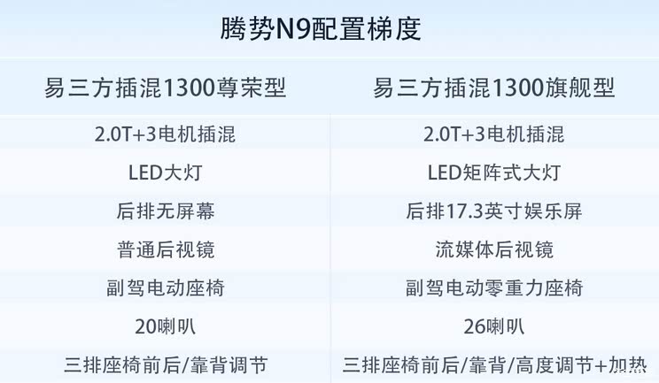 大型SUV 易三方 3.9秒“破百” 这样的腾势N9居然只要38.98万起