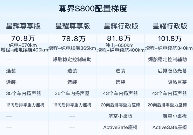 售70.8万起 增程/纯电双动力 搭载HUAWEI ADS 4 尊界S800上市