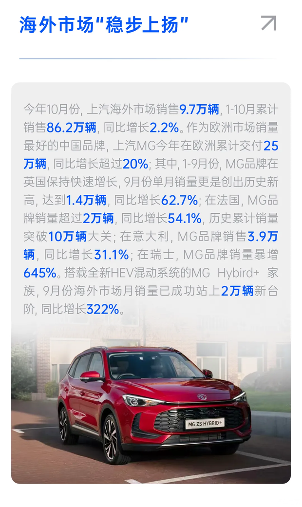 同比增长13% 上汽集团10月销售整车45.4万辆